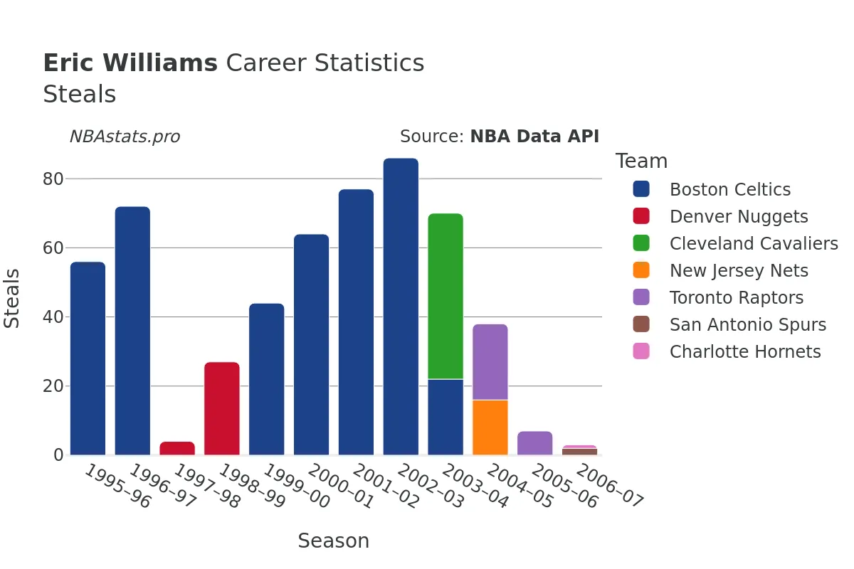 Eric Williams Steals Career Chart