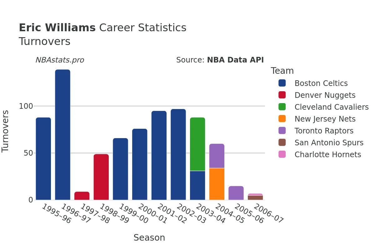 Eric Williams Turnovers Career Chart