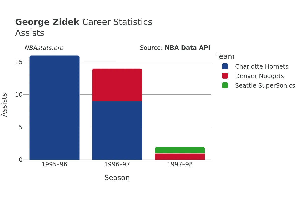 George Zidek Assists Career Chart