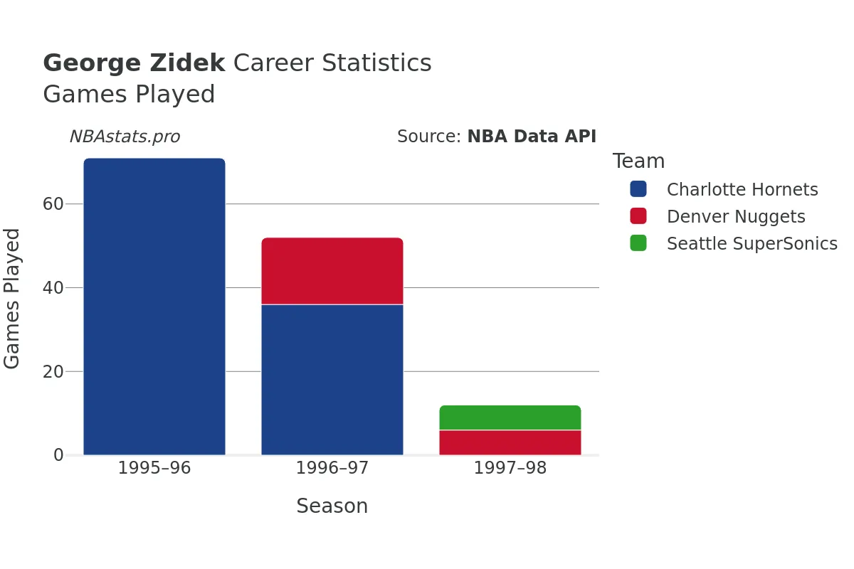 George Zidek Games–Played Career Chart
