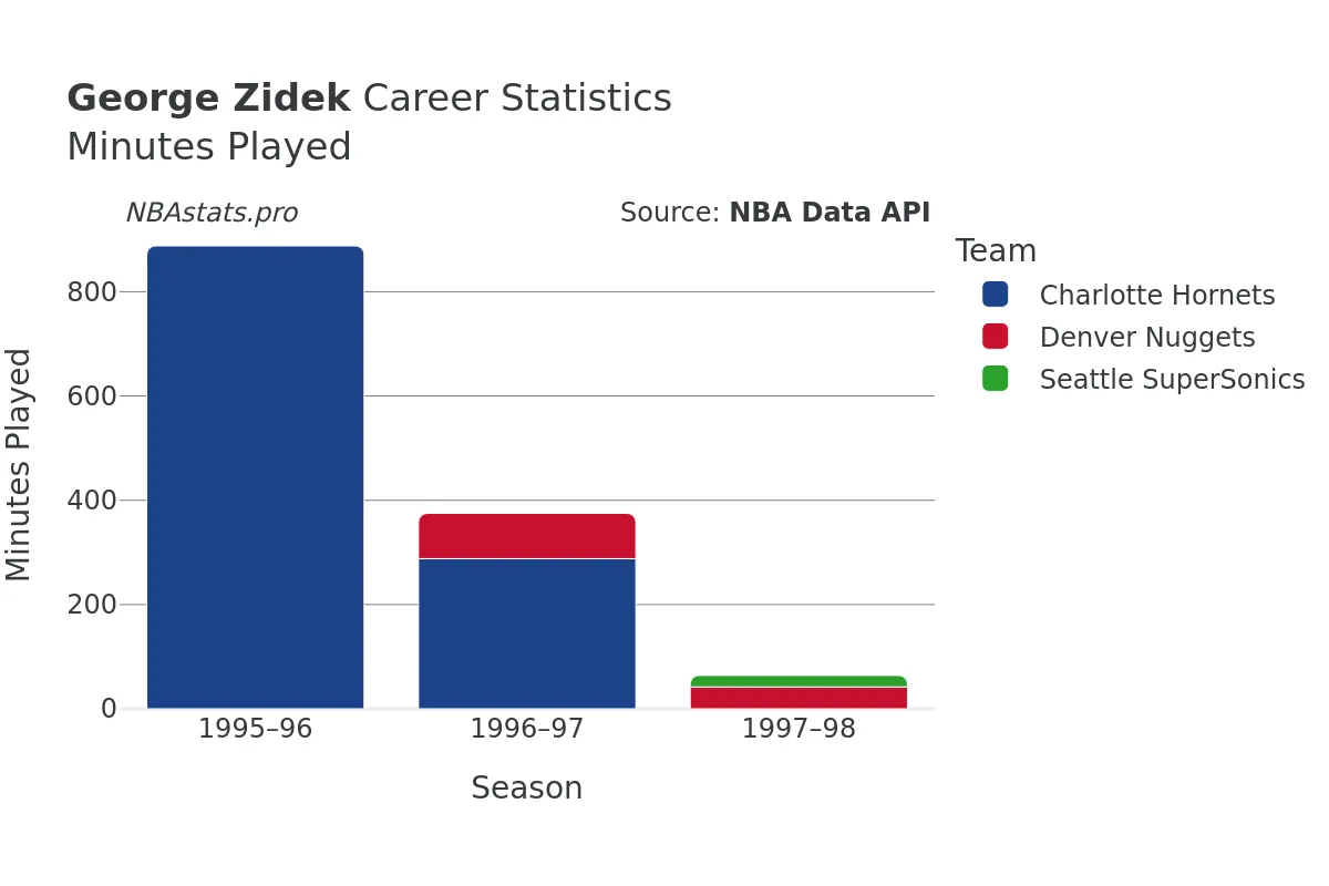 George Zidek Minutes–Played Career Chart