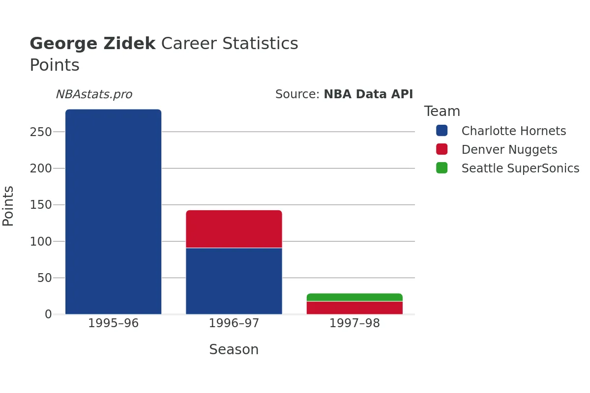 George Zidek Points Career Chart