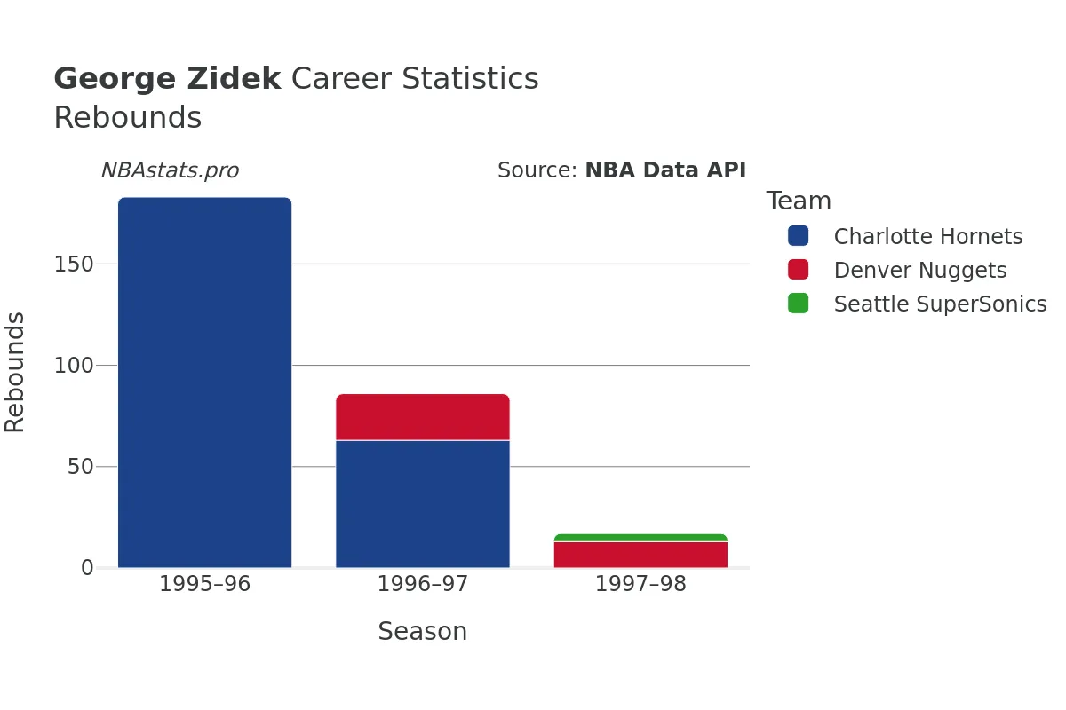 George Zidek Rebounds Career Chart
