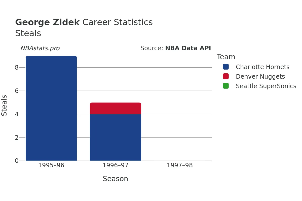 George Zidek Steals Career Chart
