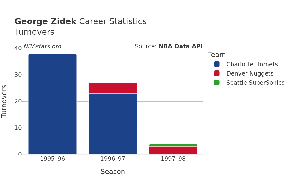 George Zidek Turnovers Career Chart