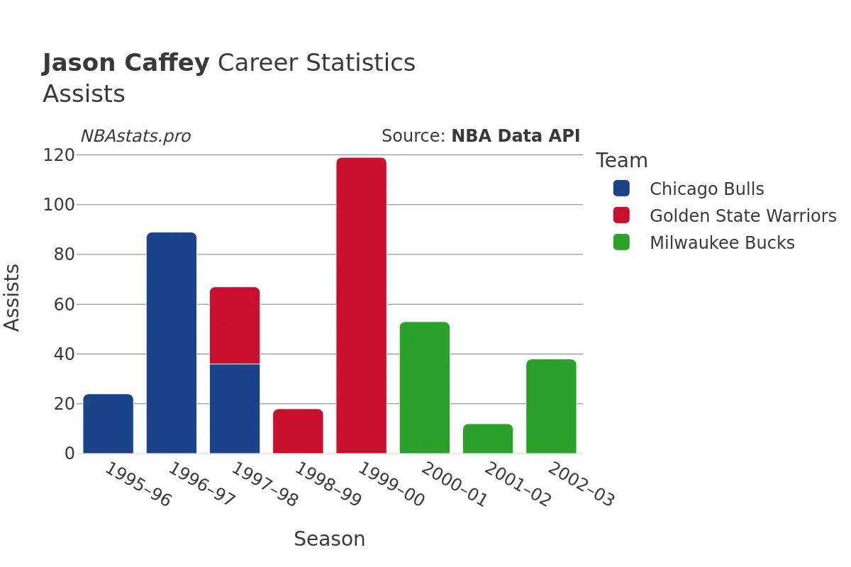 Jason Caffey Assists Career Chart