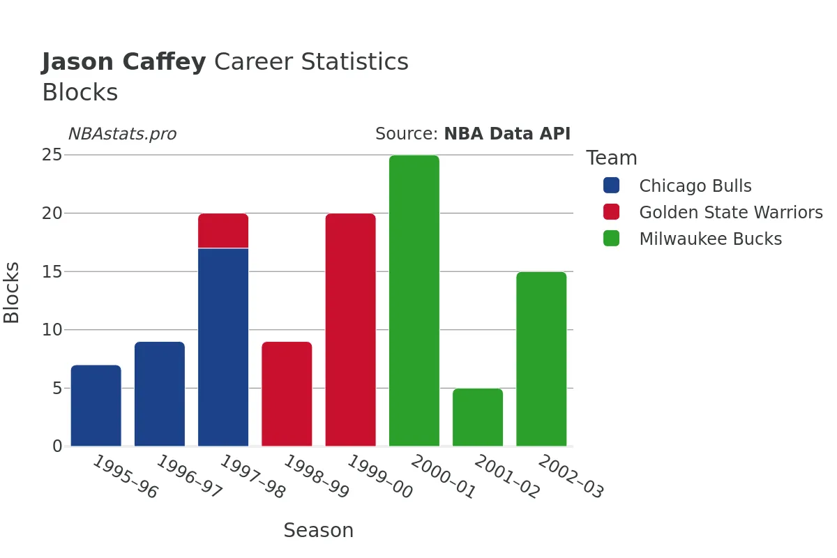 Jason Caffey Blocks Career Chart