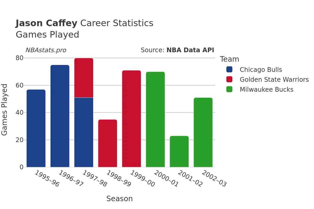 Jason Caffey Games–Played Career Chart