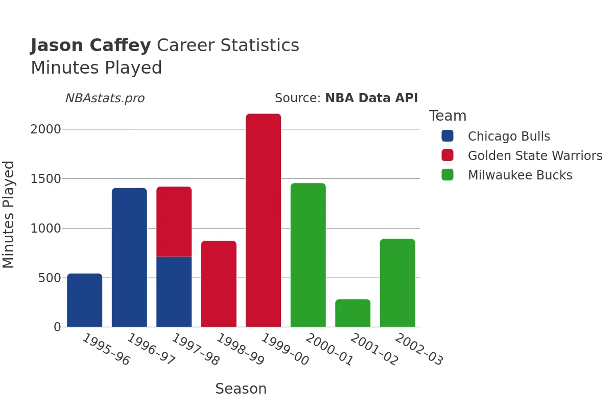 Jason Caffey Minutes–Played Career Chart