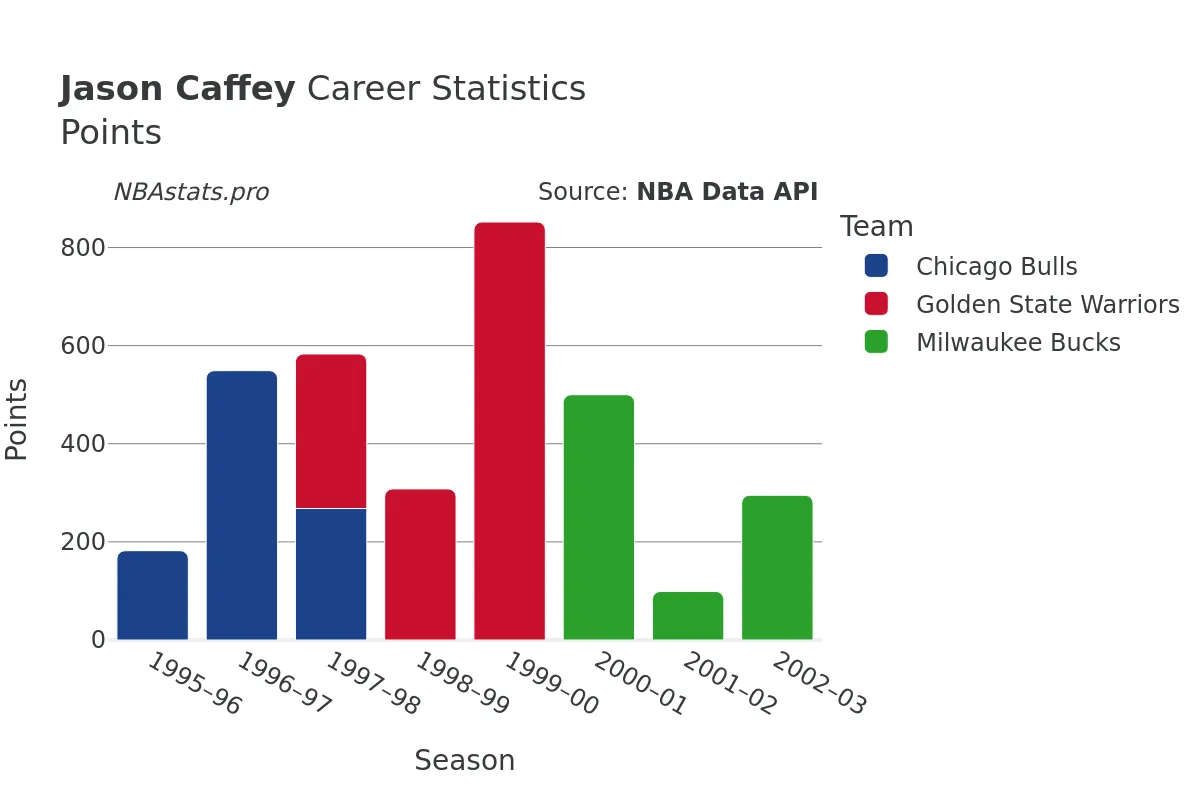 Jason Caffey Points Career Chart