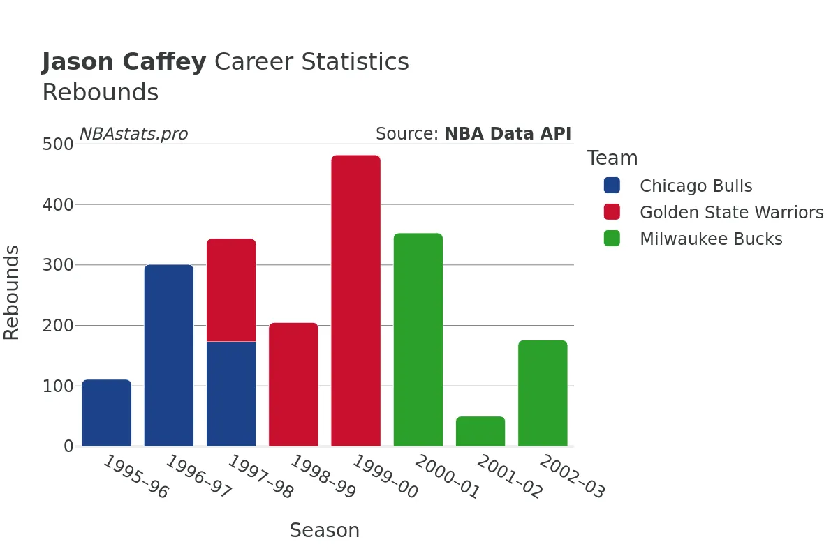 Jason Caffey Rebounds Career Chart