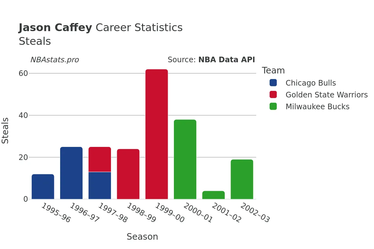 Jason Caffey Steals Career Chart