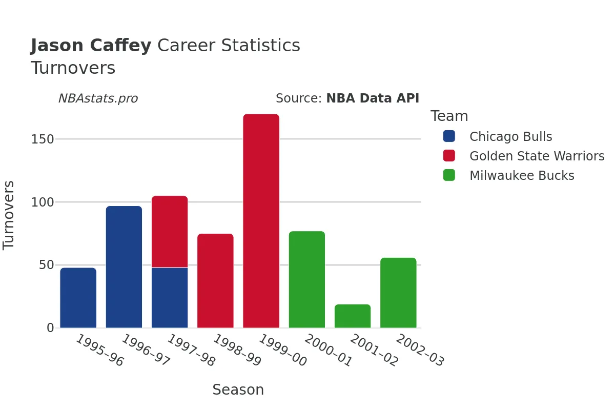 Jason Caffey Turnovers Career Chart