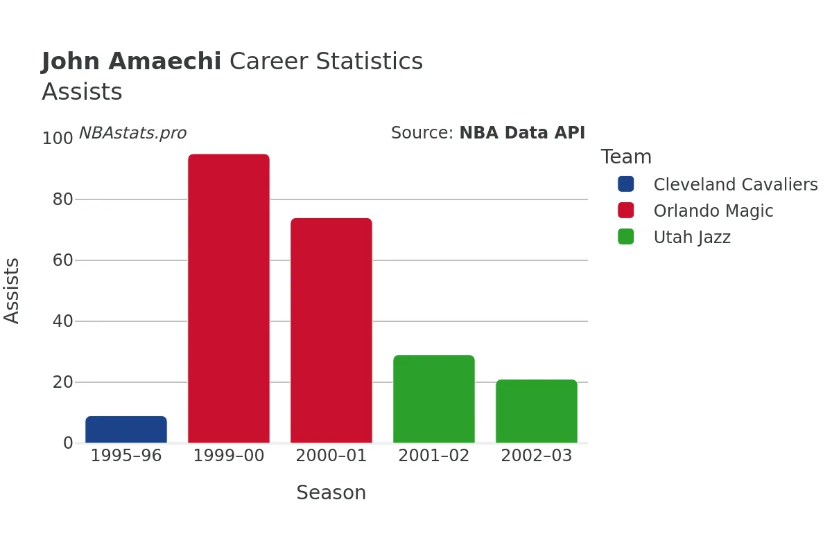 John Amaechi Assists Career Chart