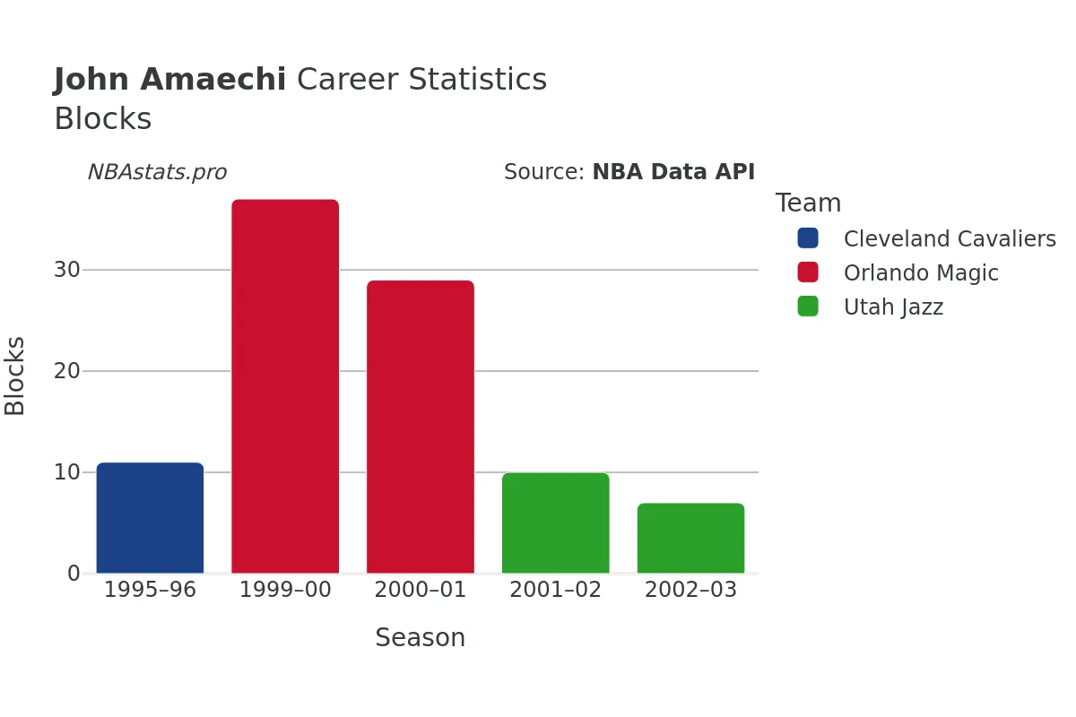 John Amaechi Blocks Career Chart