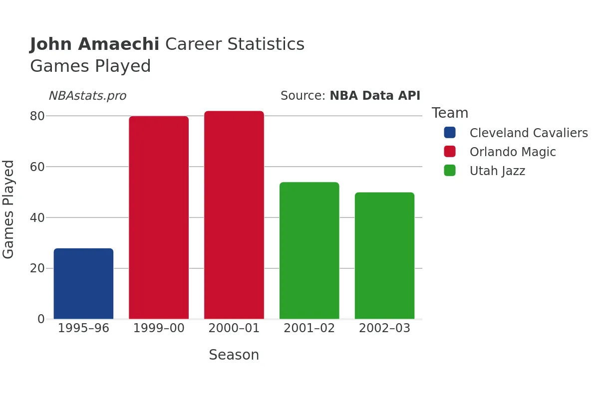 John Amaechi Games–Played Career Chart