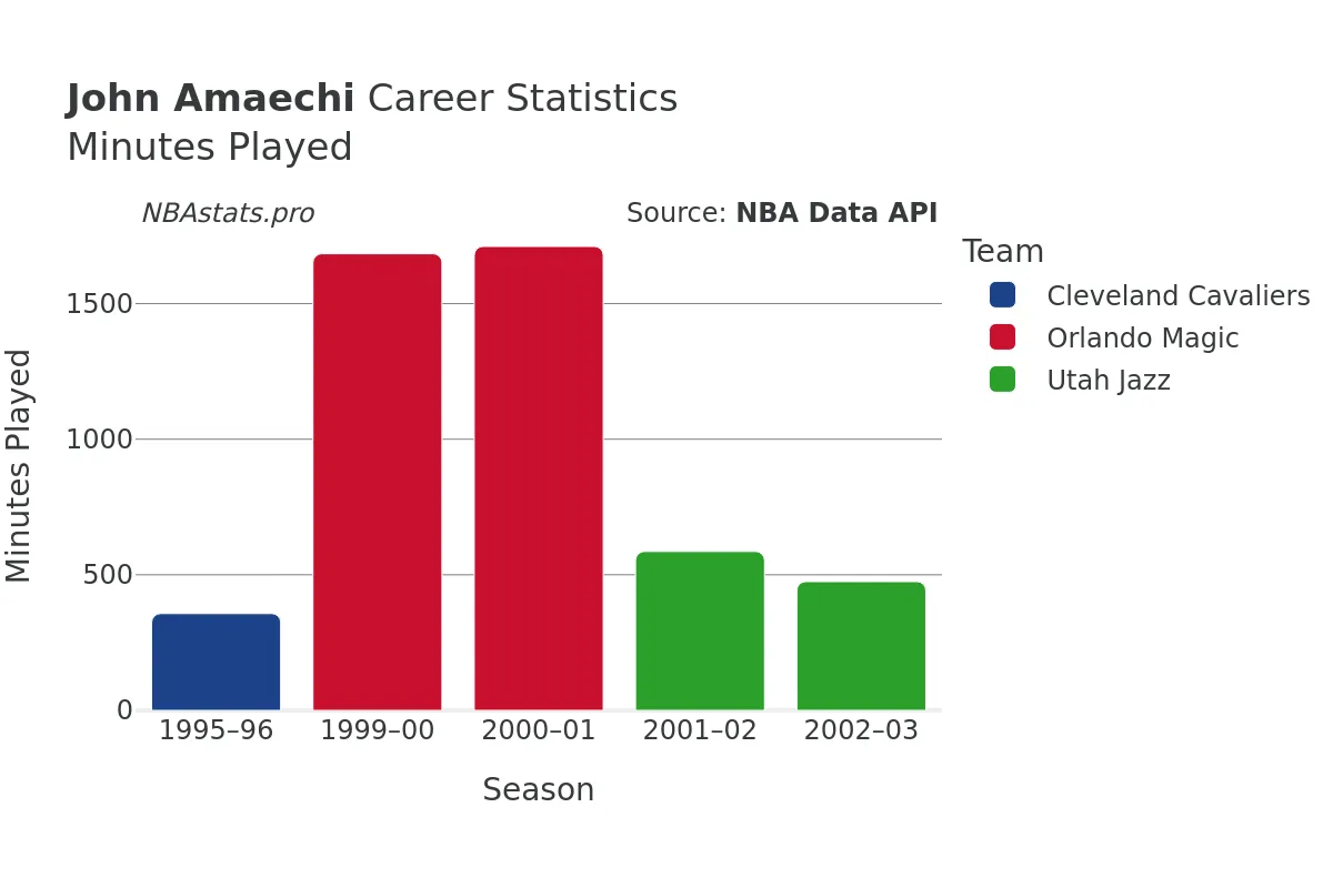 John Amaechi Minutes–Played Career Chart