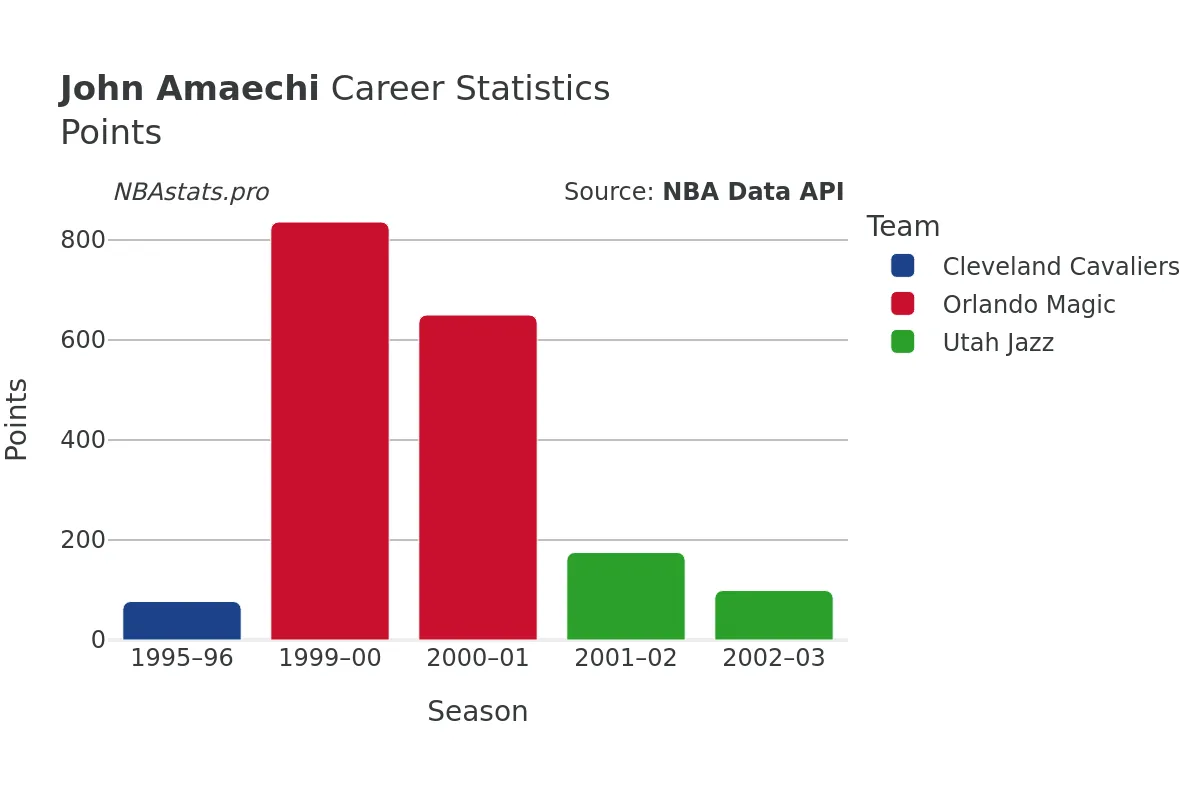 John Amaechi Points Career Chart