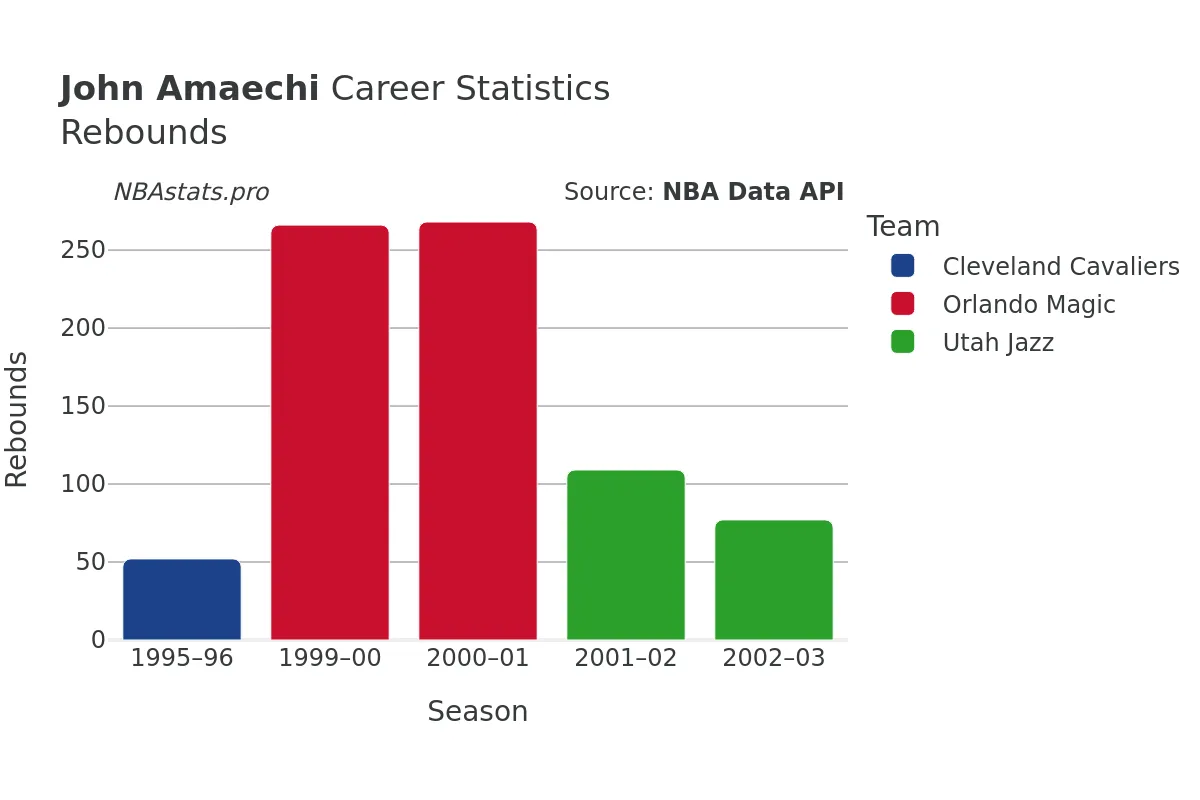 John Amaechi Rebounds Career Chart