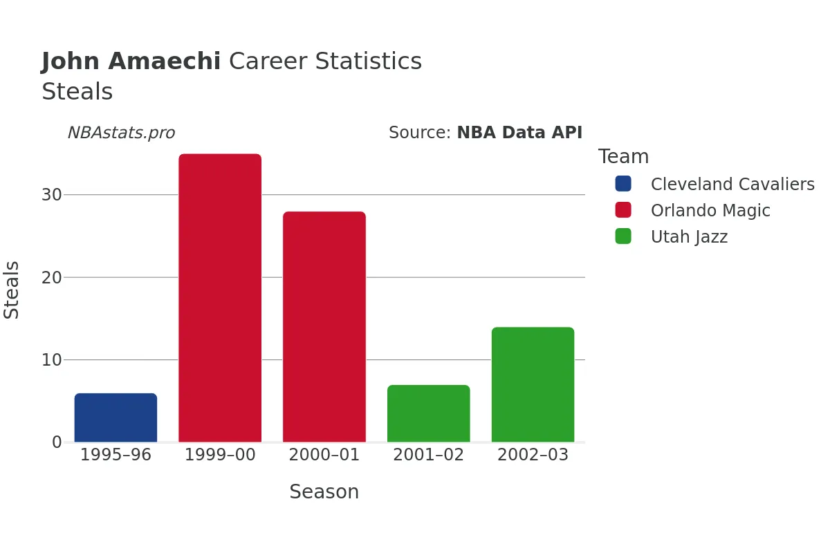 John Amaechi Steals Career Chart