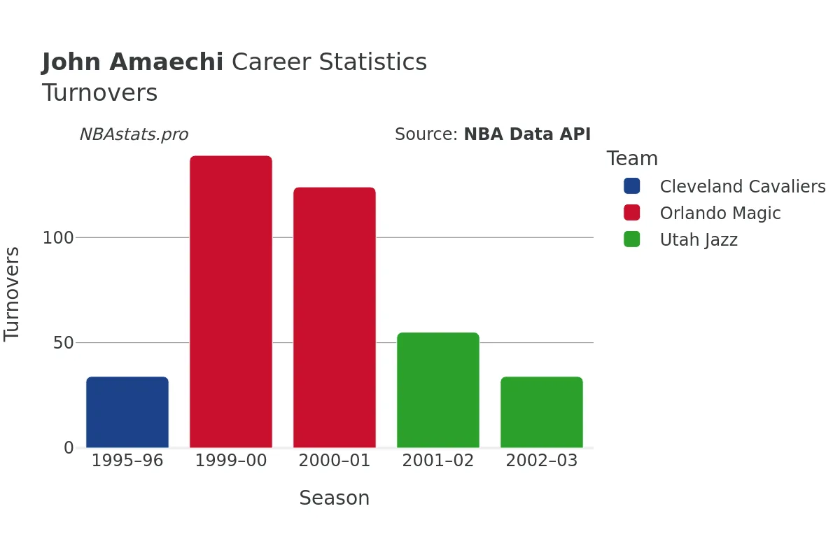 John Amaechi Turnovers Career Chart