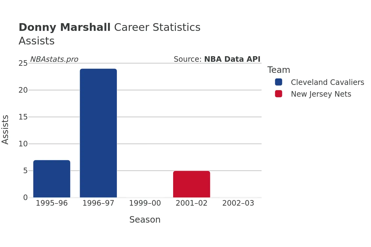 Donny Marshall Assists Career Chart