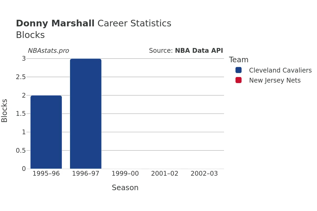 Donny Marshall Blocks Career Chart