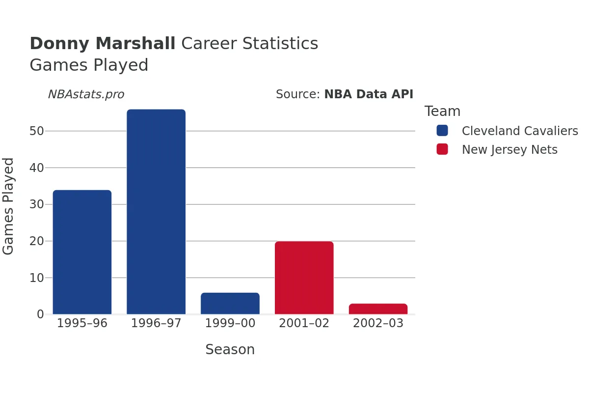 Donny Marshall Games–Played Career Chart