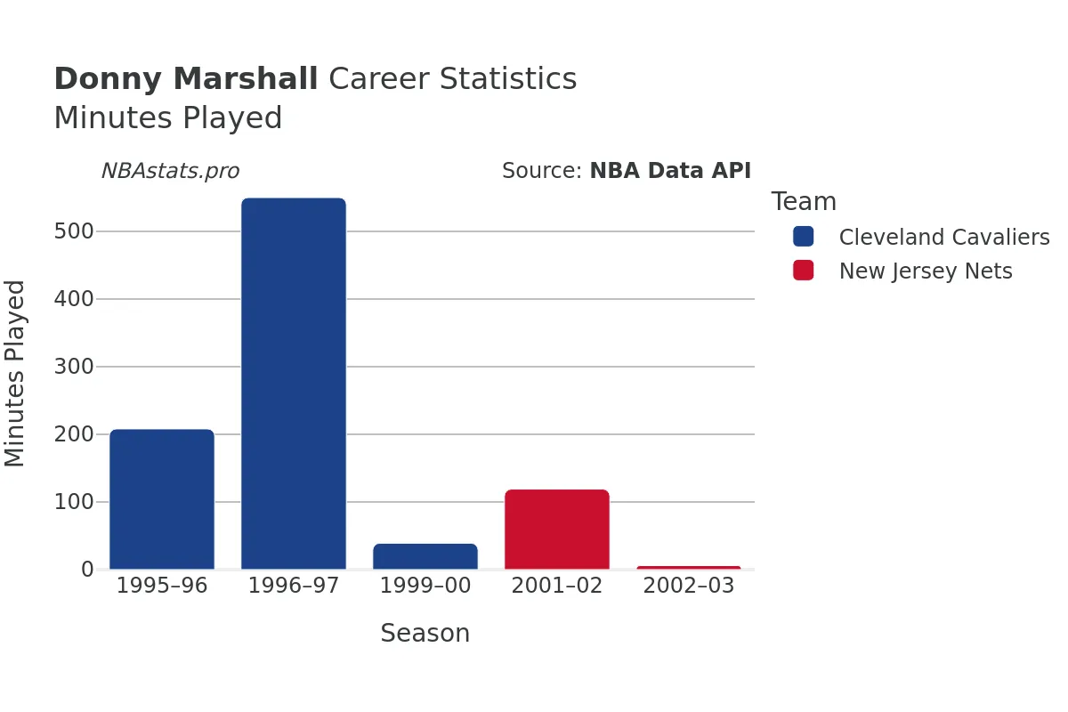 Donny Marshall Minutes–Played Career Chart