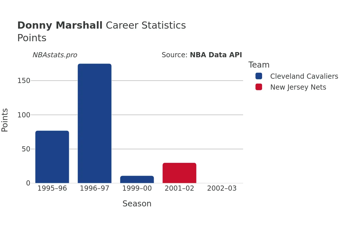 Donny Marshall Points Career Chart