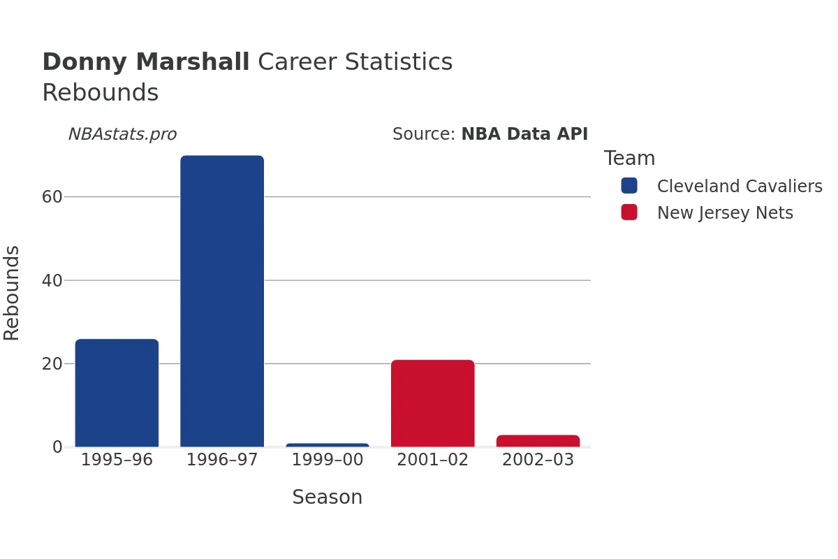 Donny Marshall Rebounds Career Chart