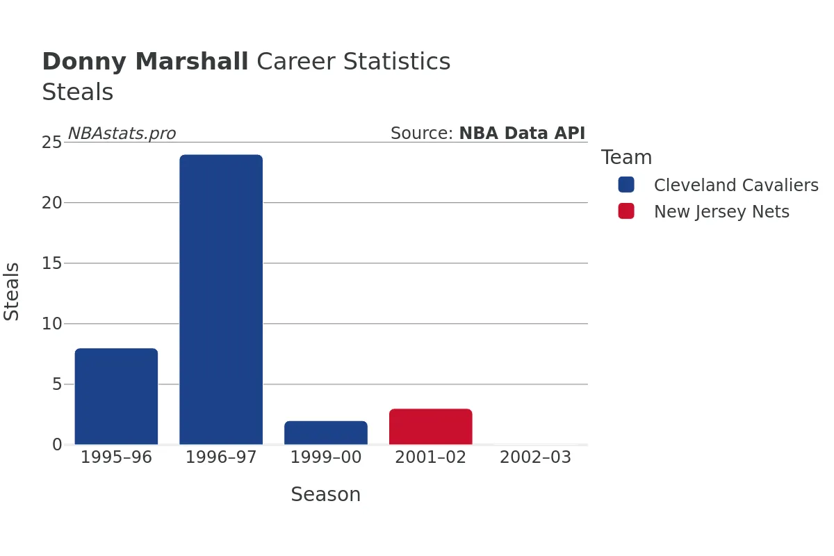 Donny Marshall Steals Career Chart