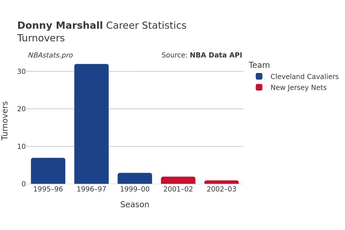 Donny Marshall Turnovers Career Chart