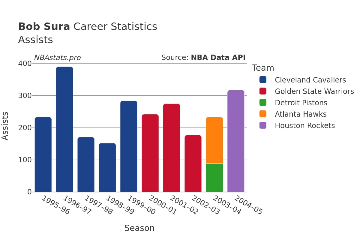 Bob Sura Assists Career Chart