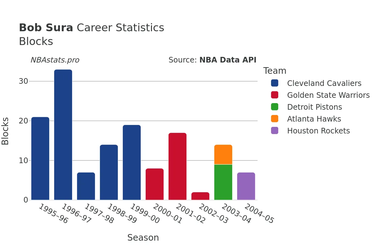 Bob Sura Blocks Career Chart