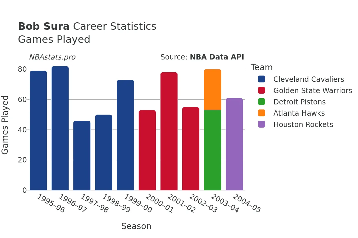 Bob Sura Games–Played Career Chart