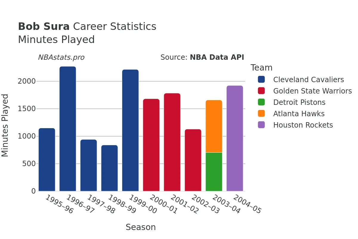 Bob Sura Minutes–Played Career Chart