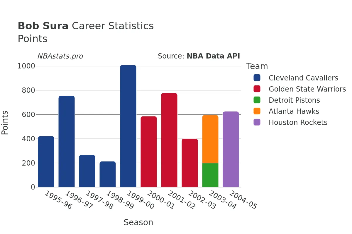 Bob Sura Points Career Chart