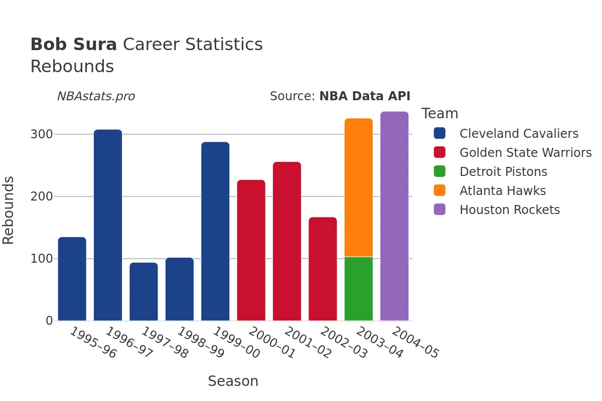 Bob Sura Rebounds Career Chart