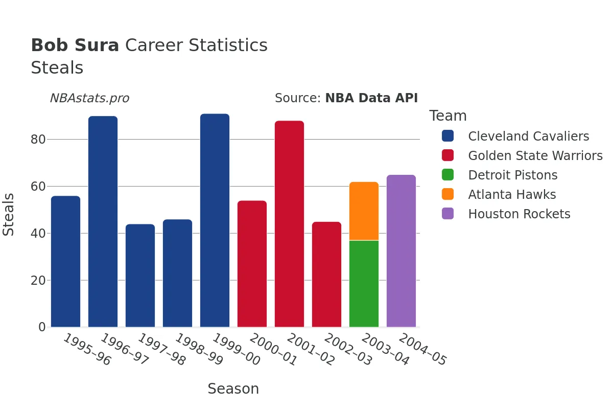 Bob Sura Steals Career Chart