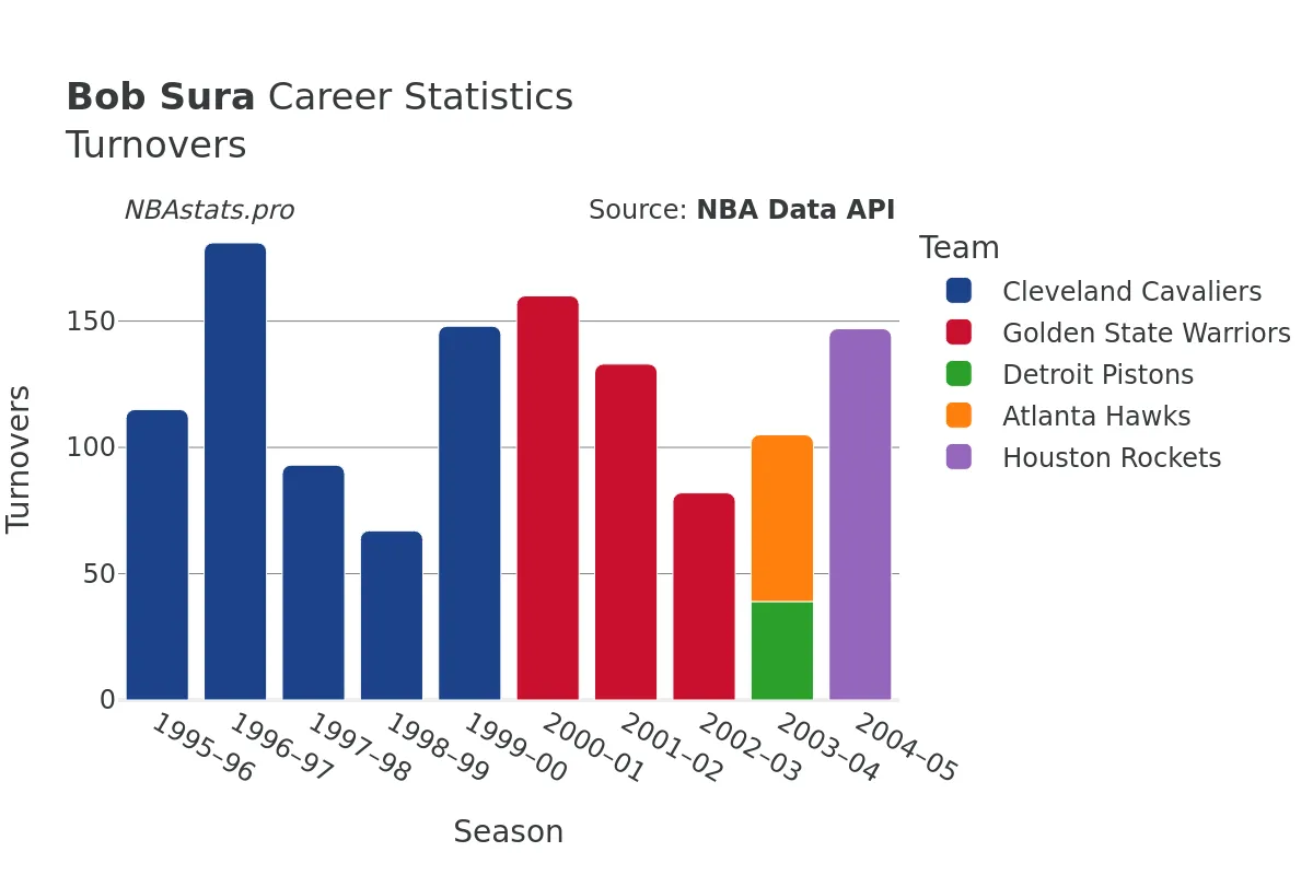 Bob Sura Turnovers Career Chart