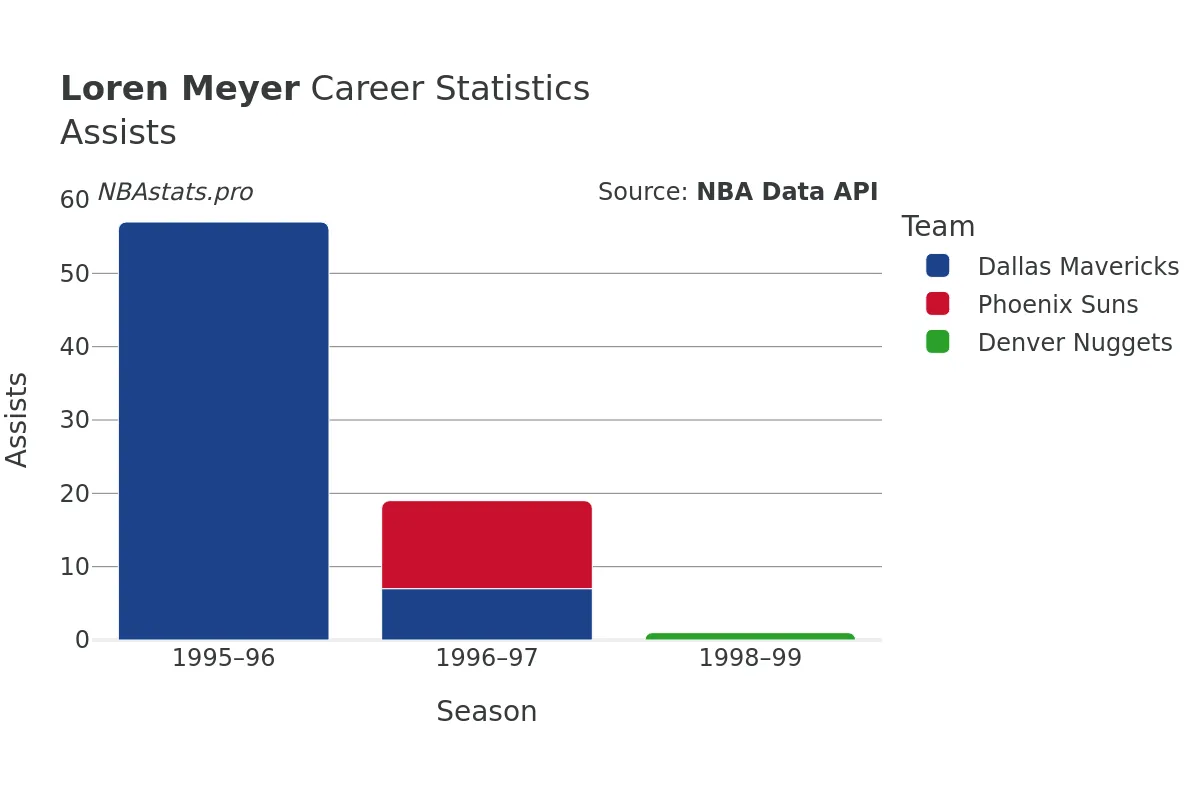 Loren Meyer Assists Career Chart