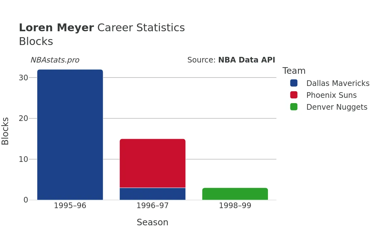 Loren Meyer Blocks Career Chart