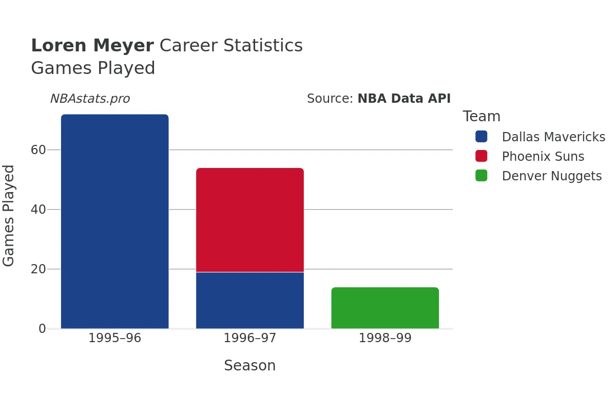 Loren Meyer Games–Played Career Chart