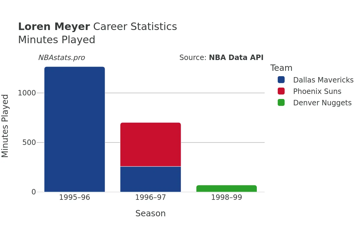 Loren Meyer Minutes–Played Career Chart