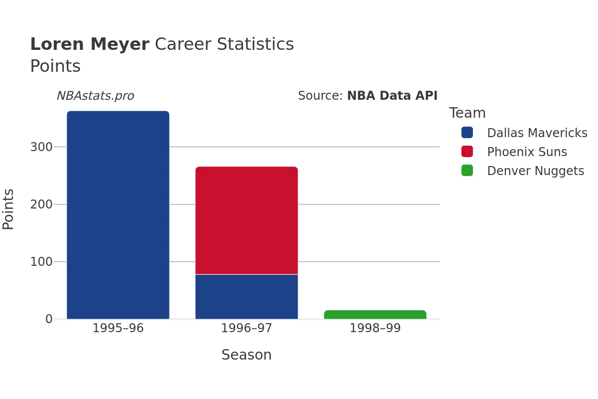 Loren Meyer Points Career Chart