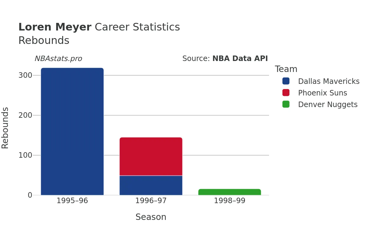 Loren Meyer Rebounds Career Chart