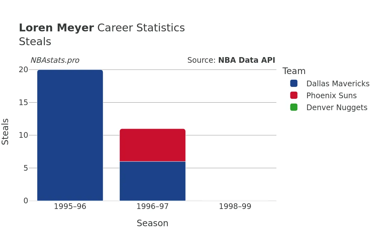 Loren Meyer Steals Career Chart