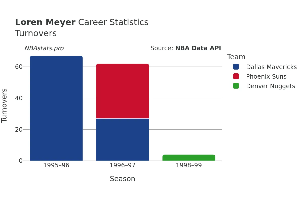 Loren Meyer Turnovers Career Chart