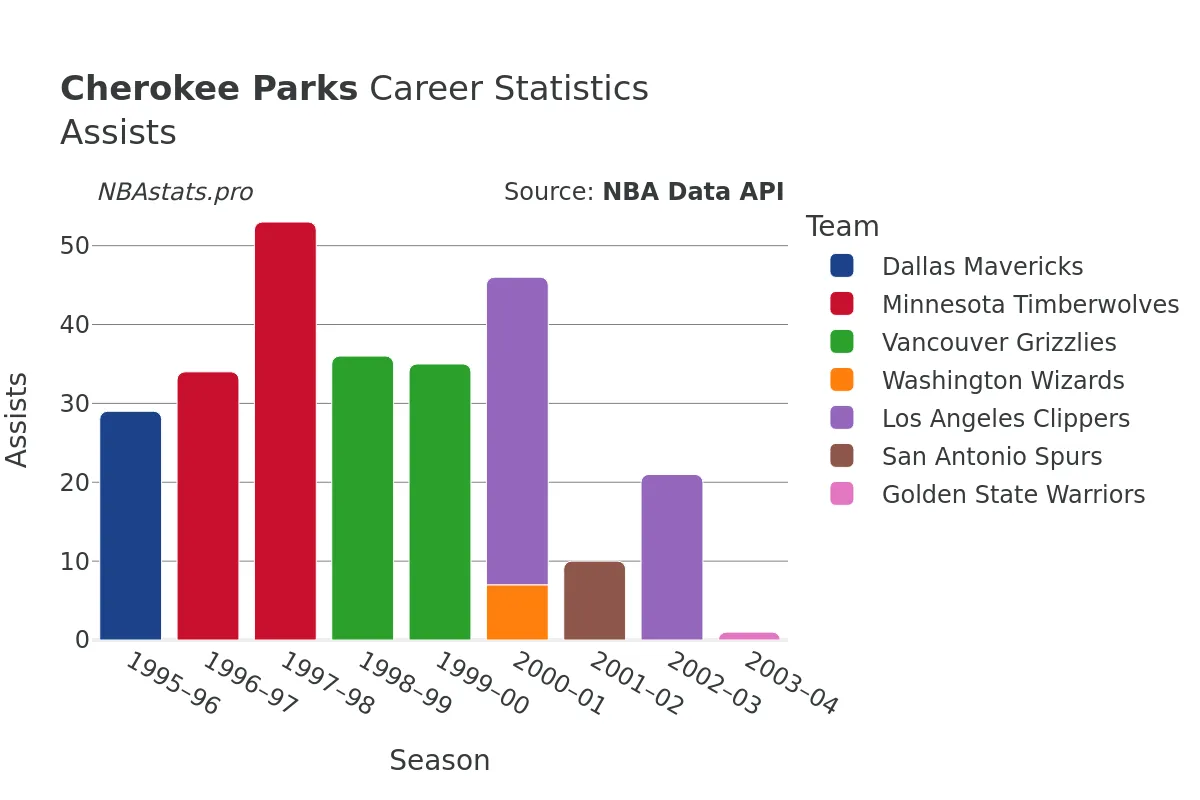 Cherokee Parks Assists Career Chart